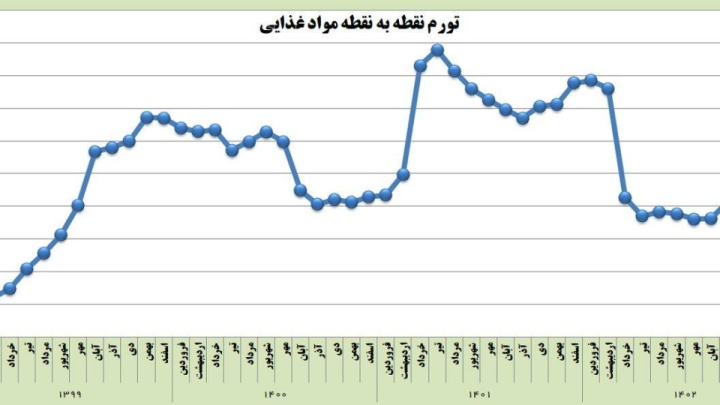 تورم نقطه به نقطه مواد خوراکی به یک‌سوم رسید