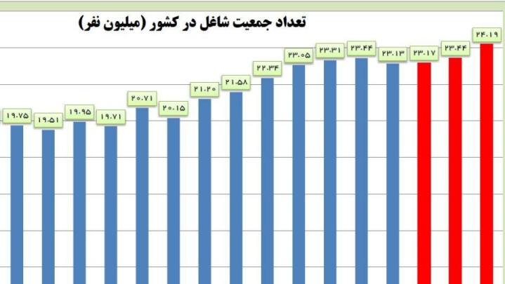 اشتغال زمستانه برای اولین بار در ۱۴۰۲ از ۲۴ میلیون نفر عبور کرد