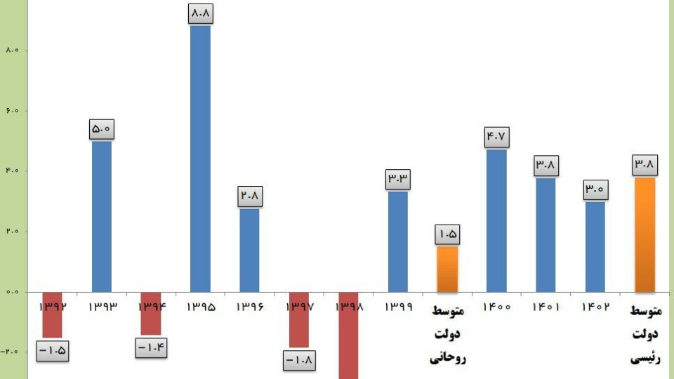 اقتصاد ایران در دولت رئیسی ۲.۵ برابر رشد داشت