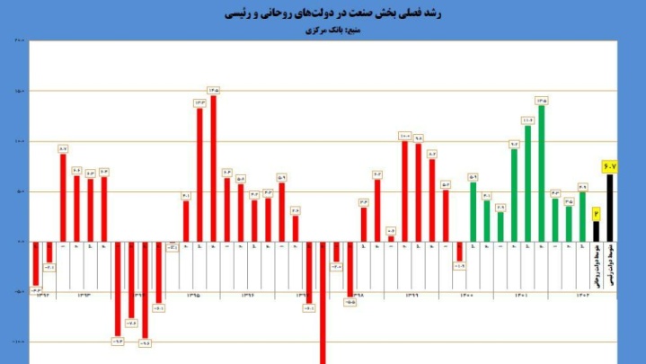 رشد بخش صنعت در دولت سیزدهم ۳.۳ برابر شد