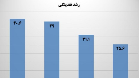 کاهش ۱۵ واحد درصدی رشد نقدینگی در دولت سیزدهم