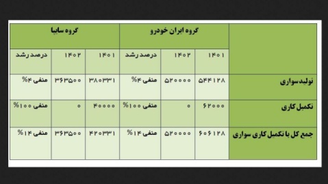 کاهش عرضه محصولات سواری ایران‌خودرو و سایپا در سال ۱۴۰۲