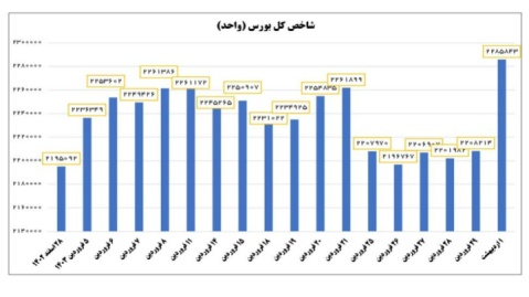 تولید قدرت دفاعی و امنیتی چگونه به رشد بازارهای مالی کمک کرد؟