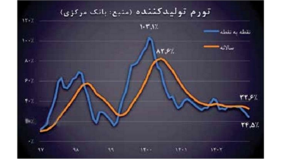 سقوط آزاد تورم تولیدکننده در سال ۱۴۰۲