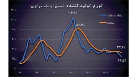 سقوط آزاد تورم تولیدکننده در سال ۱۴۰۲