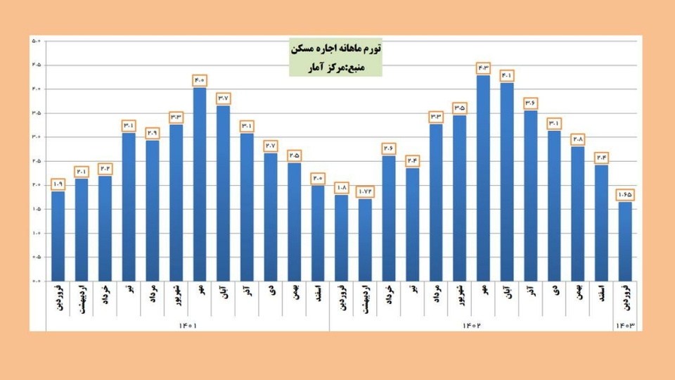 تورم ماهانه اجاره مسکن به کمتر از میانگین ۸ ساله کاهش یافت