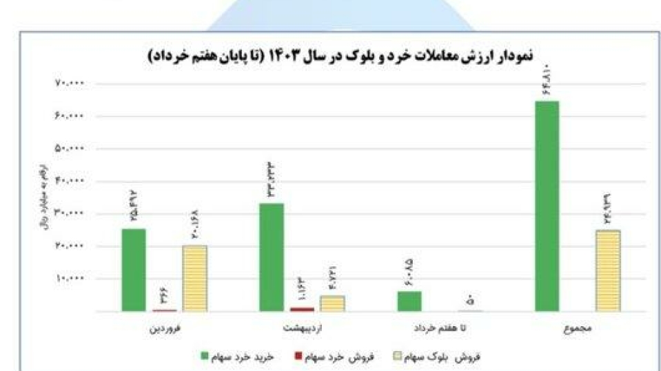 ۶۵۰۰ میلیارد تومان به بازار بورس تزریق شد