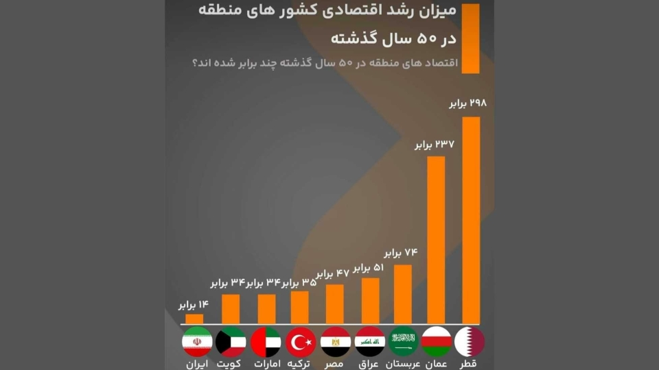 آمارسازی جعلی برای تخریب تداوم رشد مثبت اقتصادی