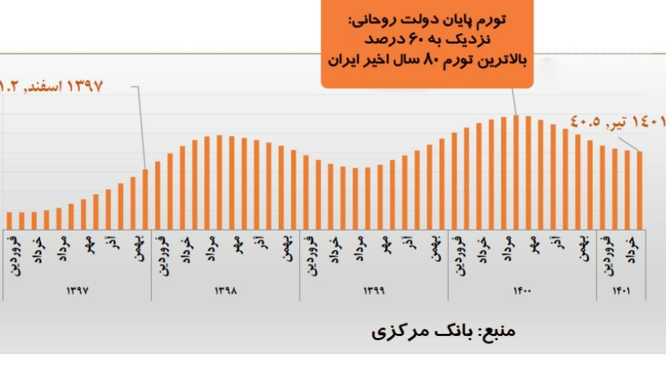 کنترل تورم افسارگسیخته دولت روحانی توسط دولت سیزدهم