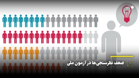 ضعف نظرسنجیها در آزمون ملی