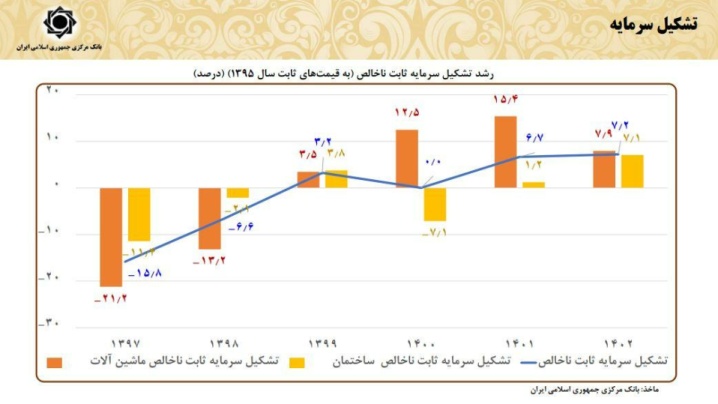 رشد تشکیل سرمایه در دولت سیزدهم