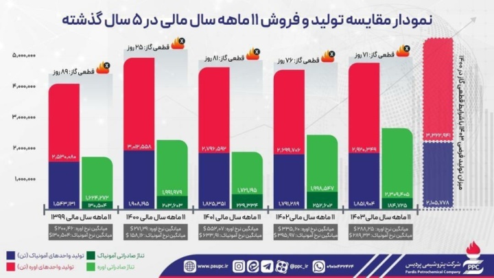 رشد ۱۸ درصدی درآمد ۱۱ ماهه شپدیس علیرغم افزایش ۴۶ درصدی هزینه تولید