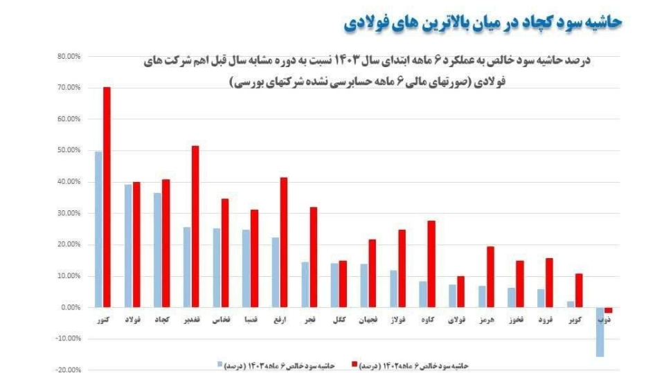 حاشیه سود کچاد در میان بالاترین های فولادی