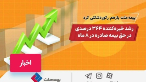 بیمه ملت باز هم رکورد شکنی کرد/ رشد خیره کننده ۳۶۴ درصدی در حق بیمه صادره در ۸ ماه