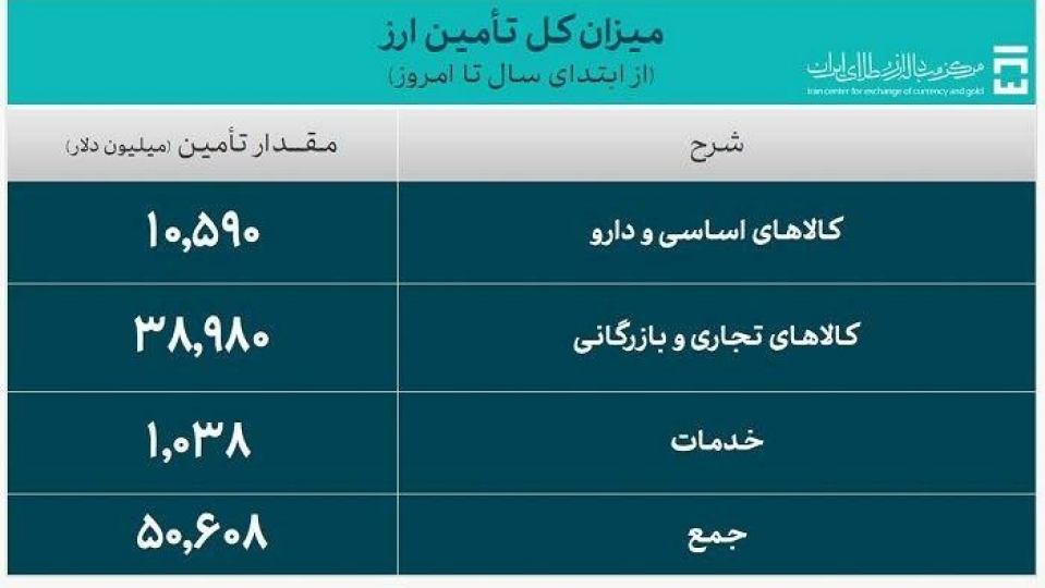 اعلام حجم معاملات در سامانه ارزی تجاری و قیمت ارز توافقی در نیما / 50.6 میلیارد دلار ارز واردات تامین شد