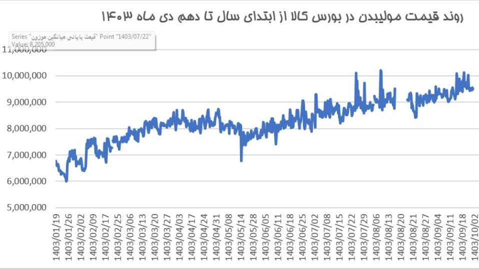 رشد بهای سولفور مولیبدن از ابتدای سال تاکنون بیش از 70 درصد بوده