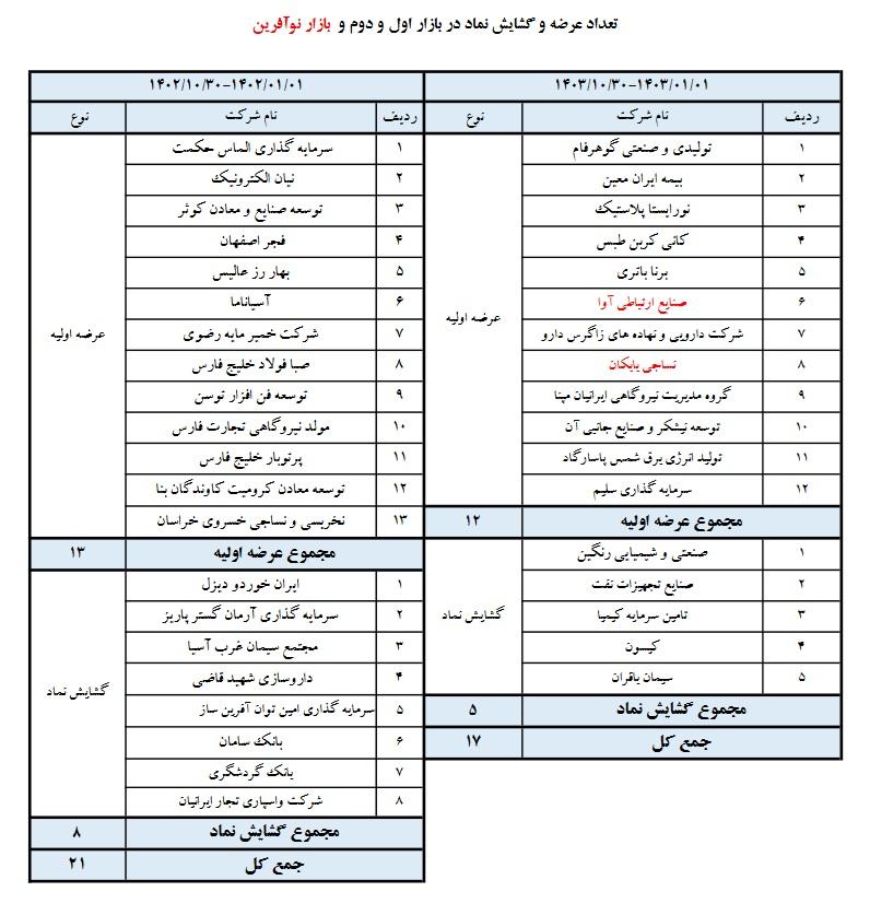 عرضه اولیه‌