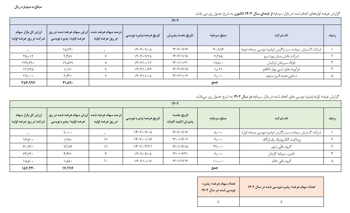 عرضه اولیه‌