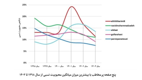 «اینستاگرام» روزبه‌روز سیاسی‌تر و مذهبی‌تر