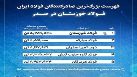 فهرست بزرگ‌ترین صادرکنندگان فولاد ایران؛ فولاد خوزستان در صدر