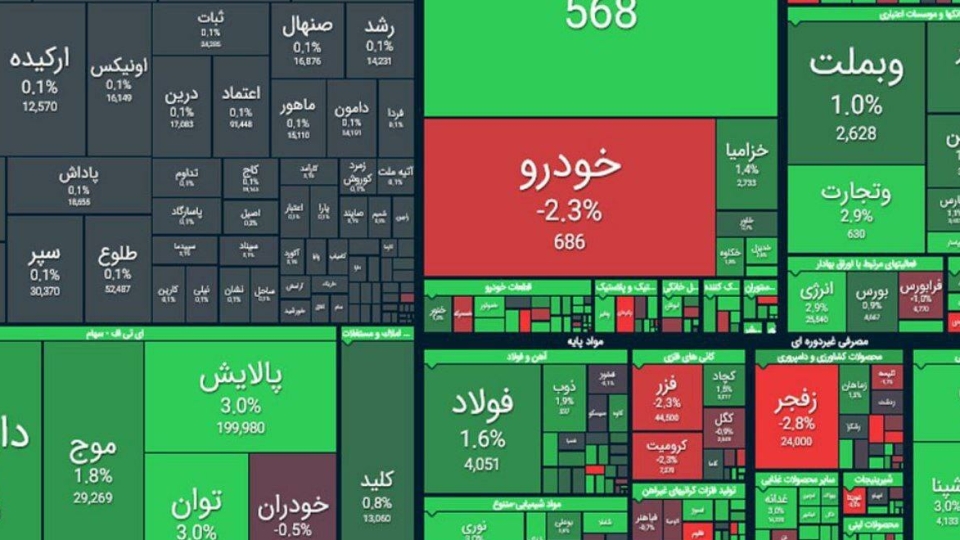 رشد ۵۸ هزار واحدی شاخص کل بورس