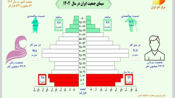 زنگ خطر پیری جمعیت ایران؛ رشد جمعیت کشور به ۰.۷۲ درصد رسید