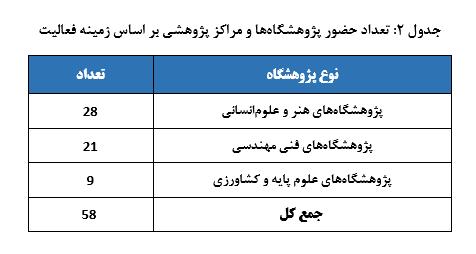 پژوهشگاه‌ها 