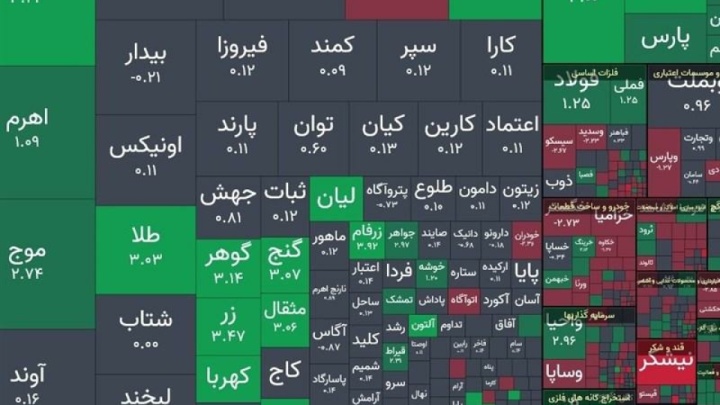 شاخص بورس ۷هزار واحد رشد کرد