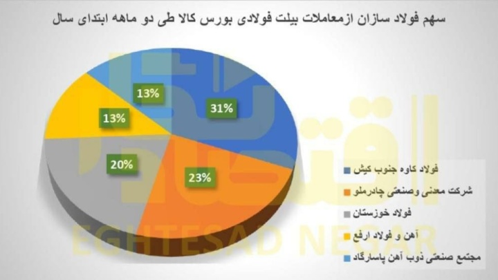 پر طرفدارترین تولید کننده شمش فولاد که بود؟