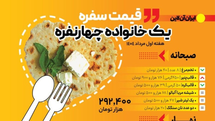 سفره روزانه؛ یک میلیون و ۲۰۰ هزار تومان