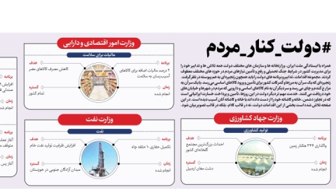دولت دارد چه کار می‌کند؟ / داده‌نمای ۷ مرداد