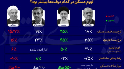 تورم مسکن در کدام دولت ها بیشتر بود؟