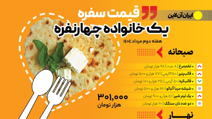 سفره روزانه؛ یک میلیون و ۳۶۸ هزار تومان
