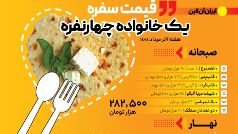 سفره روزانه؛ یک میلیون و ۳۱۴ هزار تومان