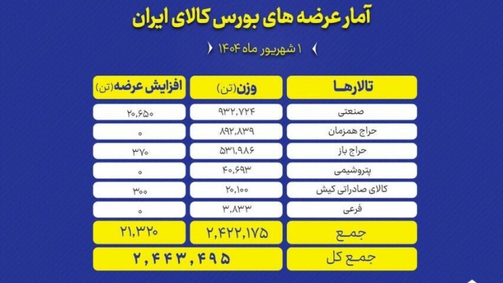 عرضه بیش از ۲ میلیون تن انواع محصول در بورس کالا