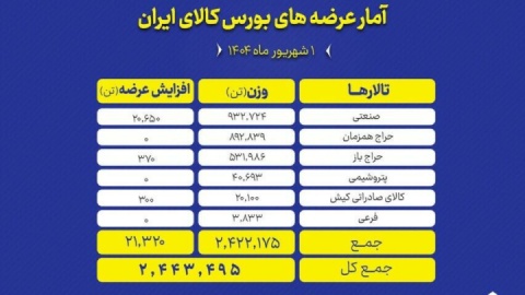عرضه بیش از ۲ میلیون تن انواع محصول در بورس کالا