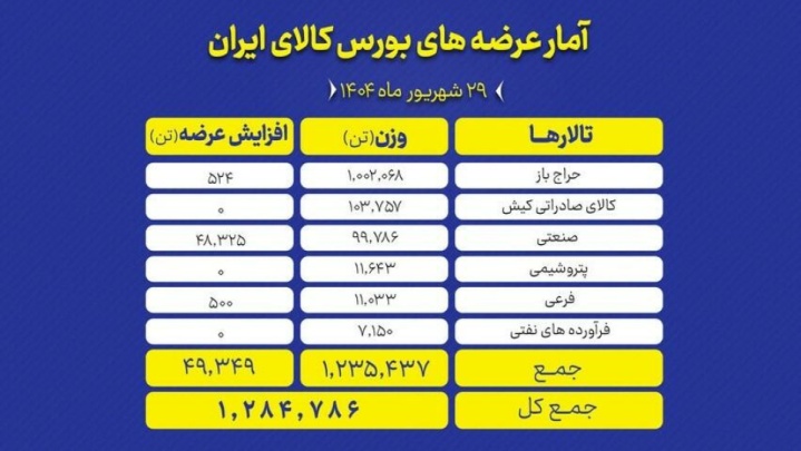 بیش از یک میلیون و ۲۸۵ هزار تن محصول در بورس کالا عرضه می‌شود