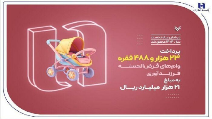 پرداخت ۲۳ هزار وام فرزندآوری توسط بانک صادرات ایران در نیمه نخست سال ۱۴۰۴