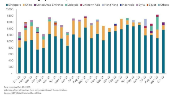 تنوع در مشتریان نفتی ایران، علت خبرسازی رویترز!