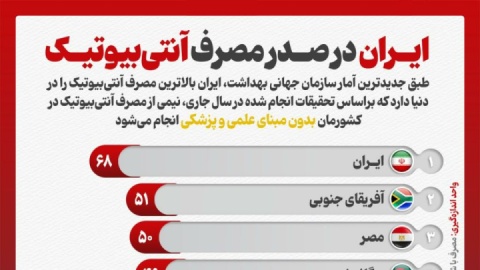 اینفوگرافیک/ ایران در صدر مصرف آنتی‌بیوتیک