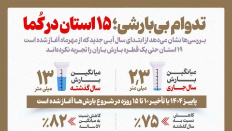 اینفوگرافیک / تداوم بی‌بارشی؛ ۱۵ استان در کُما