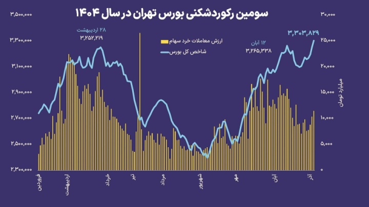 چراغ سبز بورس به اصلاحات اقتصادی