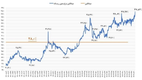 پیام رکوردشکنی سود بدون ریسک برای بورس