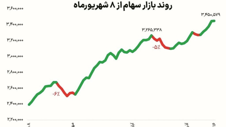 فصل پشیمانی فروشندگان سهام؟