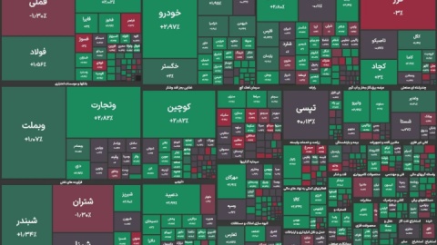 بورس تهران قله ۳.۵ میلیونی را فتح کرد