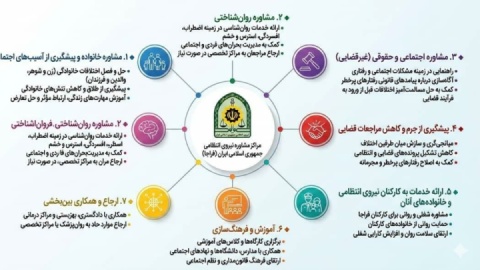 ۱۱ مرکز مشاوره پلیس در خدمت مردم