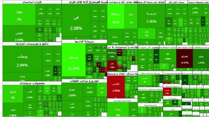 بورس در کانال 4 میلیون و ۲۸ هزار واحد/ رشد ۹۲ هزار واحدی