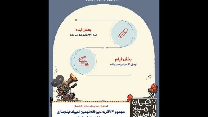 حضور ۷۴۱ اثر در المپیاد فیلمسازی نوجوانان ایران