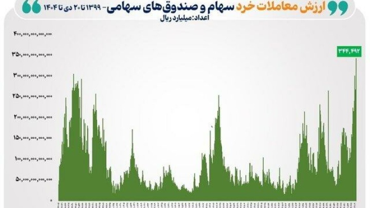 ارزش معاملات خرد در تاریخ بورس رکورد شکست