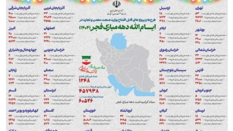 طرح‌ها و پروژه‌های قابل افتتاح وزارت صنعت،معدن و تجارت در ایام الله دهه مبارک فجر (۱۴۰۴)